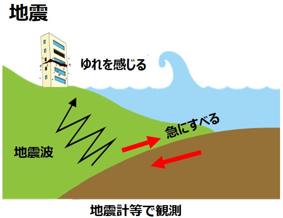 通常の地震は断層が”高速”で岩盤中をすべり、地震波を放出する＜※画像提供・第五管区海上保安本部＞
